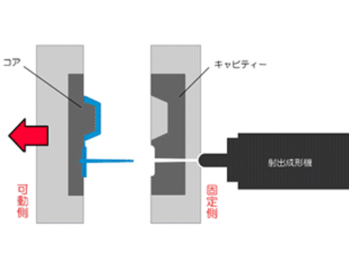 射出成形とは