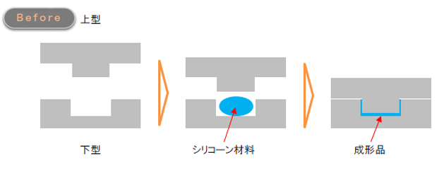 コンプレッション成形